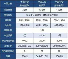 宠物保险的缺点