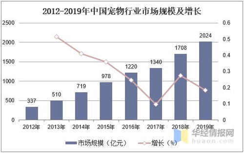 宠物行业市场规模趋势